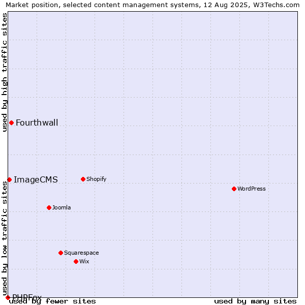 Market position of Fourthwall vs. ImageCMS vs. PHPFox