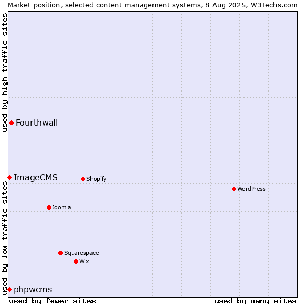 Market position of Fourthwall vs. phpwcms vs. ImageCMS