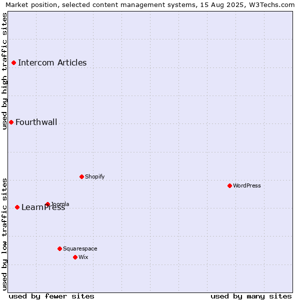 Market position of LearnPress vs. Intercom Articles vs. Fourthwall