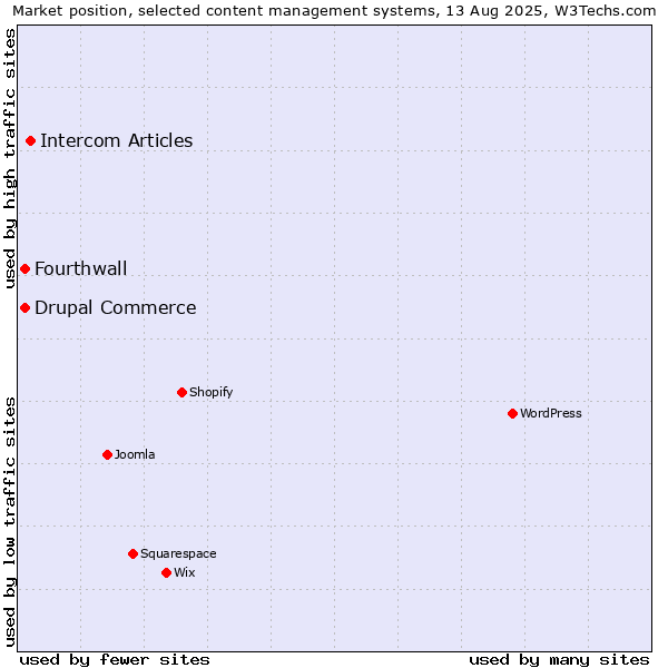 Market position of Intercom Articles vs. Drupal Commerce vs. Fourthwall