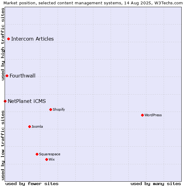 Market position of Intercom Articles vs. Fourthwall vs. NetPlanet iCMS