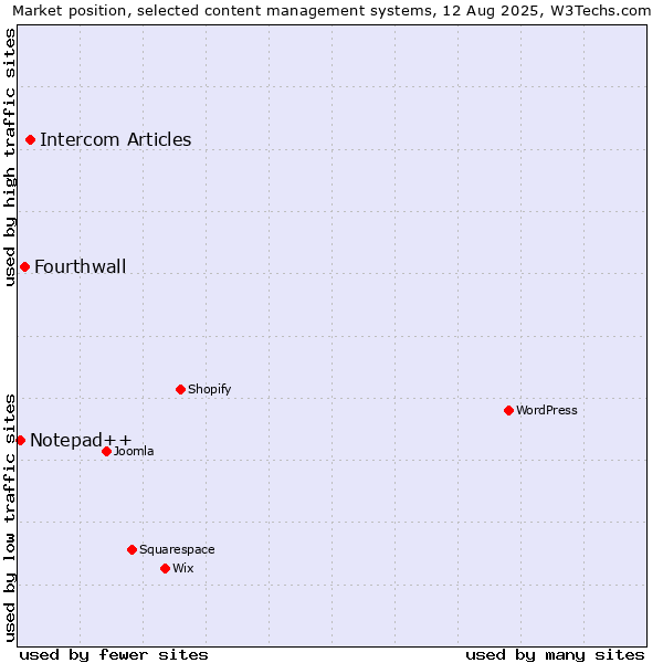 Market position of Intercom Articles vs. Fourthwall vs. Notepad++