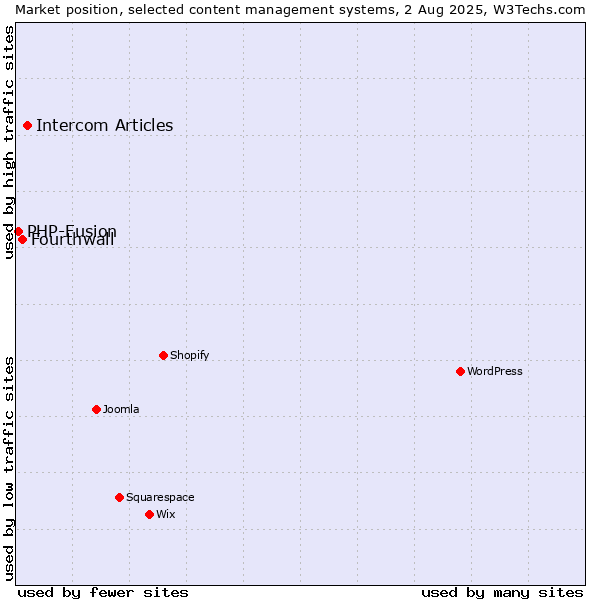 Market position of Intercom Articles vs. Fourthwall vs. PHP-Fusion