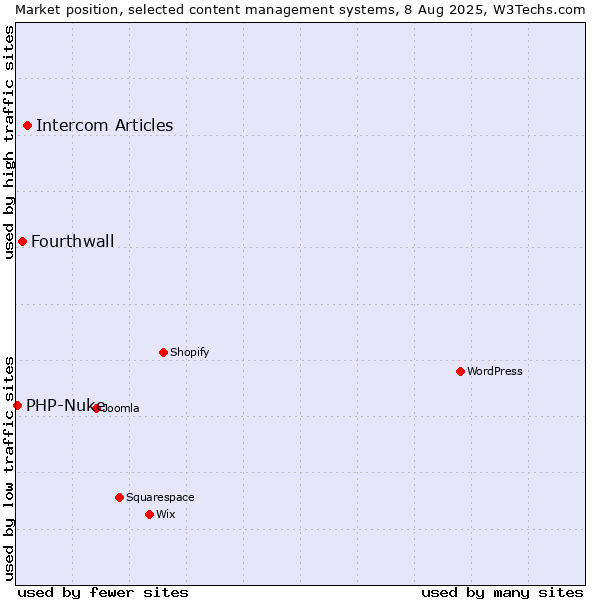 Market position of Intercom Articles vs. Fourthwall vs. PHP-Nuke