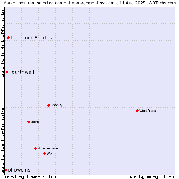 Market position of Intercom Articles vs. Fourthwall vs. phpwcms