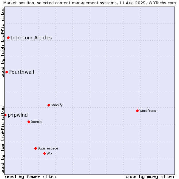 Market position of Intercom Articles vs. Fourthwall vs. phpwind
