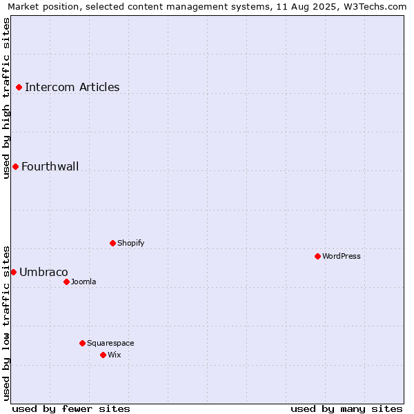 Market position of Intercom Articles vs. Fourthwall vs. Umbraco