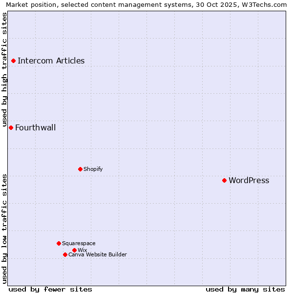 Market position of WordPress vs. Intercom Articles vs. Fourthwall