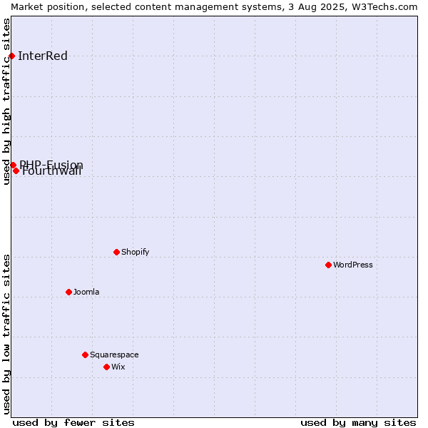 Market position of Fourthwall vs. PHP-Fusion vs. InterRed