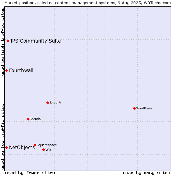 Market position of IPS Community Suite vs. NetObjects vs. Fourthwall