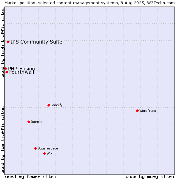 Market position of IPS Community Suite vs. Fourthwall vs. PHP-Fusion