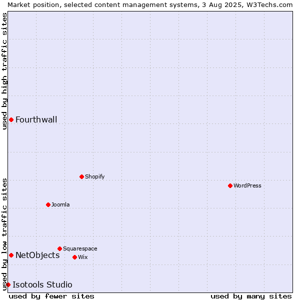 Market position of NetObjects vs. Fourthwall vs. Isotools Studio