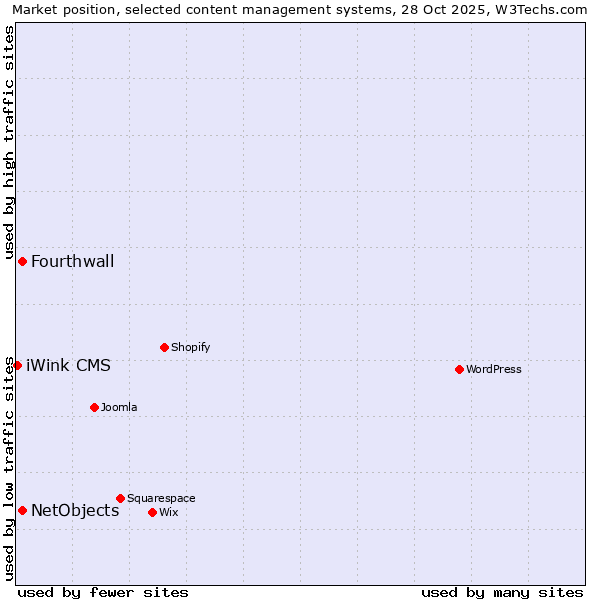 Market position of Fourthwall vs. NetObjects vs. iWink CMS