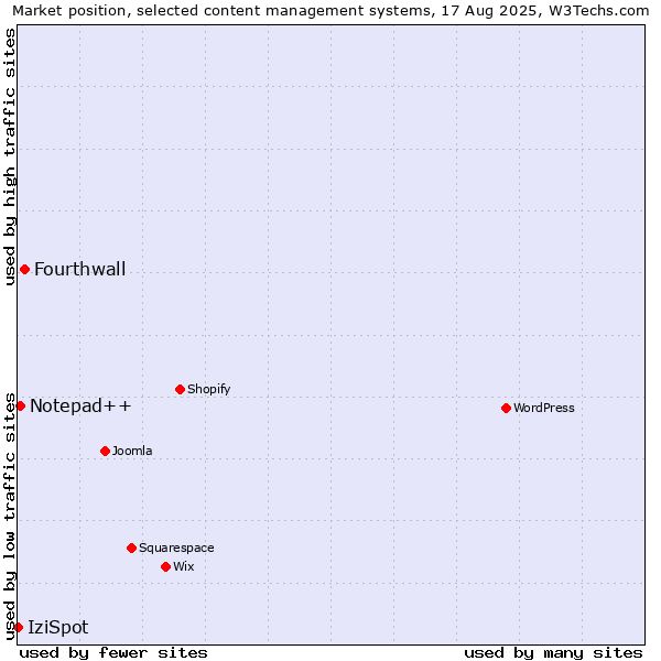 Market position of Fourthwall vs. Notepad++ vs. IziSpot
