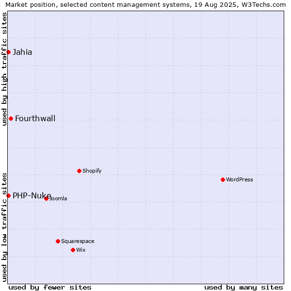 Market position of Fourthwall vs. PHP-Nuke vs. Jahia