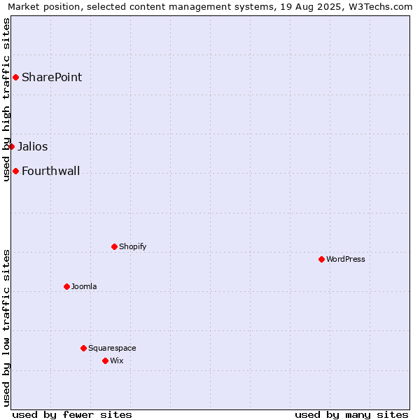 Market position of SharePoint vs. Fourthwall vs. Jalios