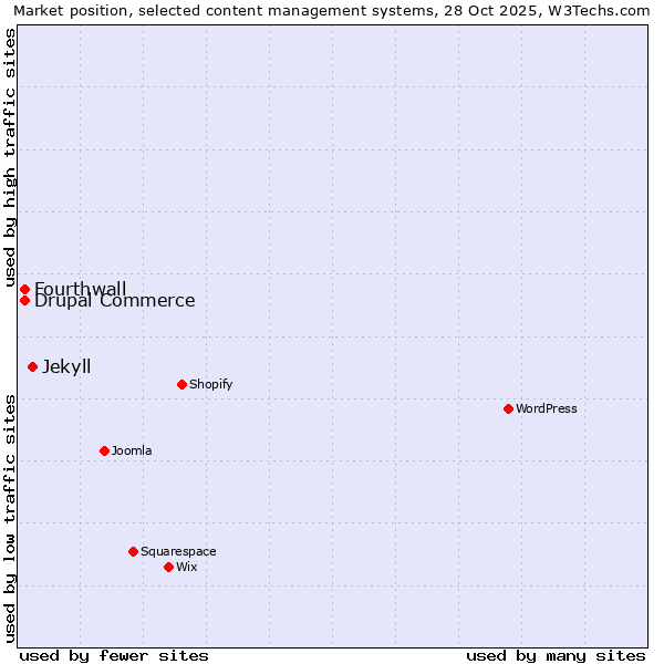 Market position of Jekyll vs. Fourthwall vs. Drupal Commerce