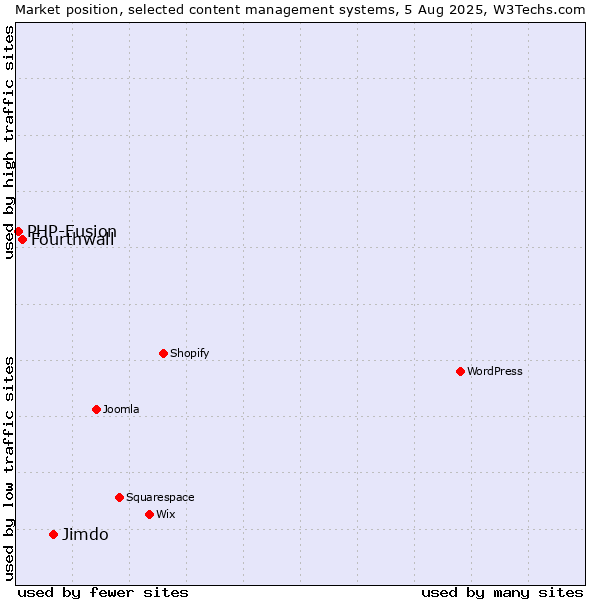 Market position of Jimdo vs. Fourthwall vs. PHP-Fusion