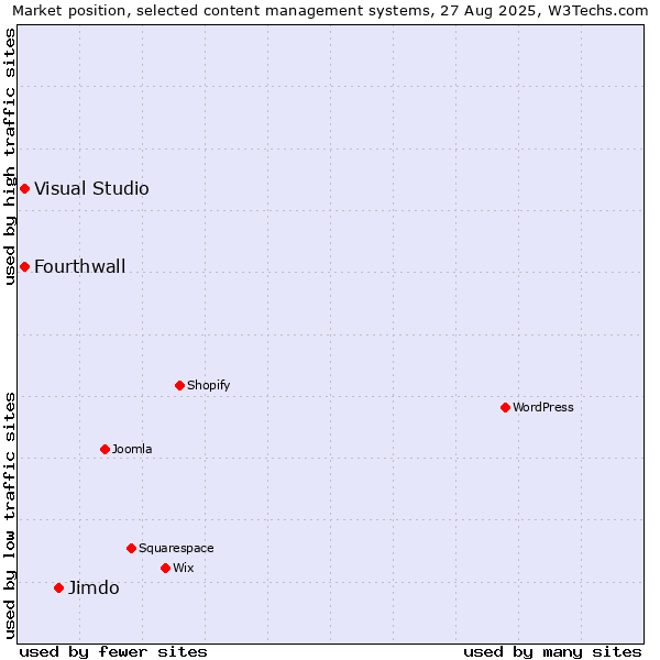 Market position of Jimdo vs. Visual Studio vs. Fourthwall