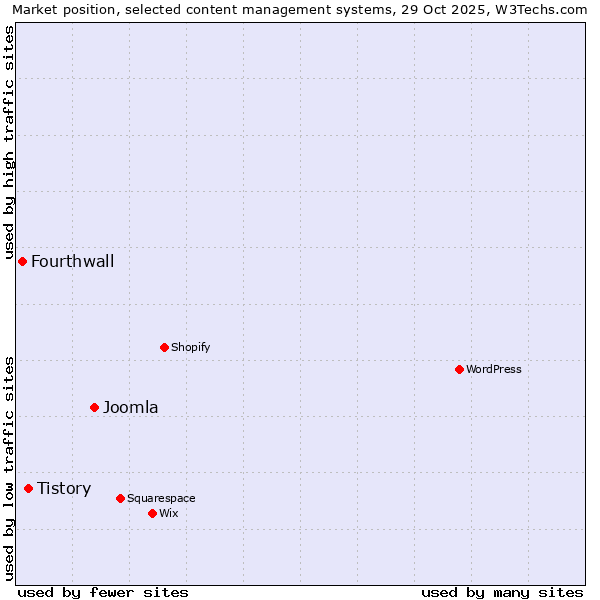 Market position of Joomla vs. Tistory vs. Fourthwall