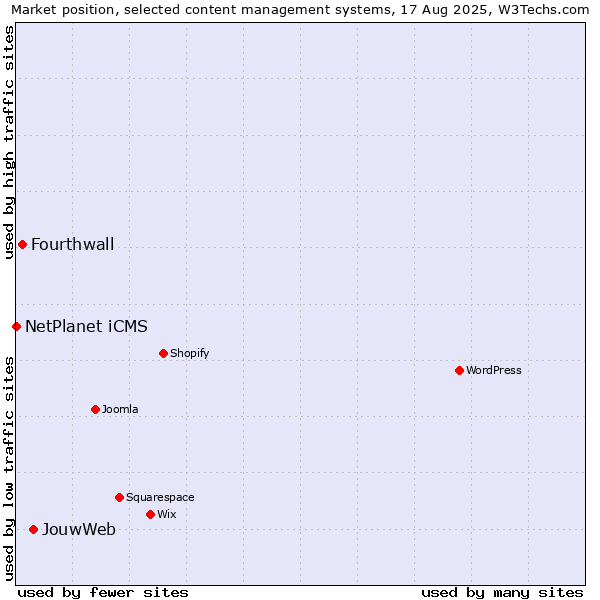 Market position of JouwWeb vs. Fourthwall vs. NetPlanet iCMS