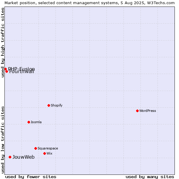 Market position of JouwWeb vs. Fourthwall vs. PHP-Fusion