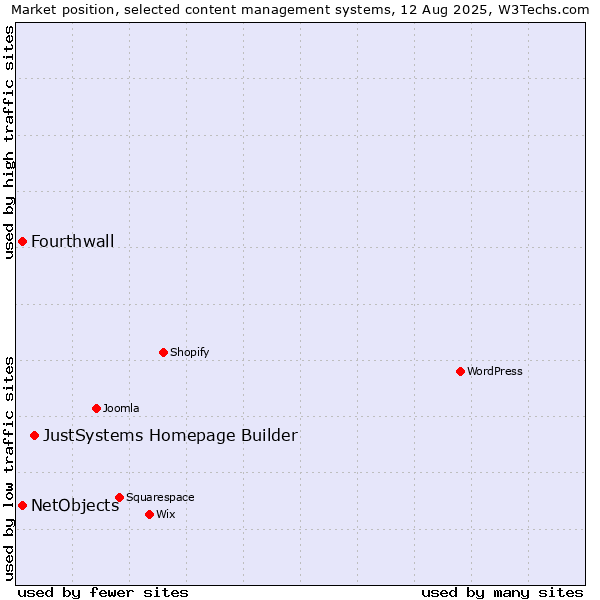 Market position of JustSystems Homepage Builder vs. NetObjects vs. Fourthwall