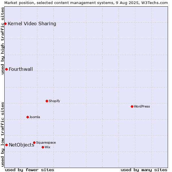 Market position of NetObjects vs. Fourthwall vs. Kernel Video Sharing
