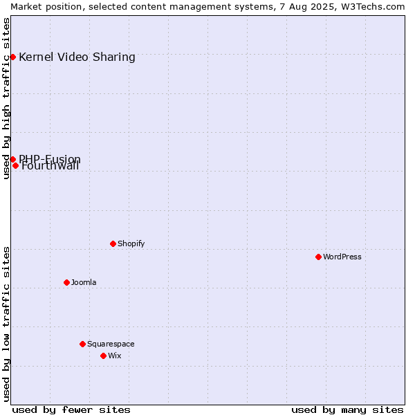 Market position of Fourthwall vs. Kernel Video Sharing vs. PHP-Fusion