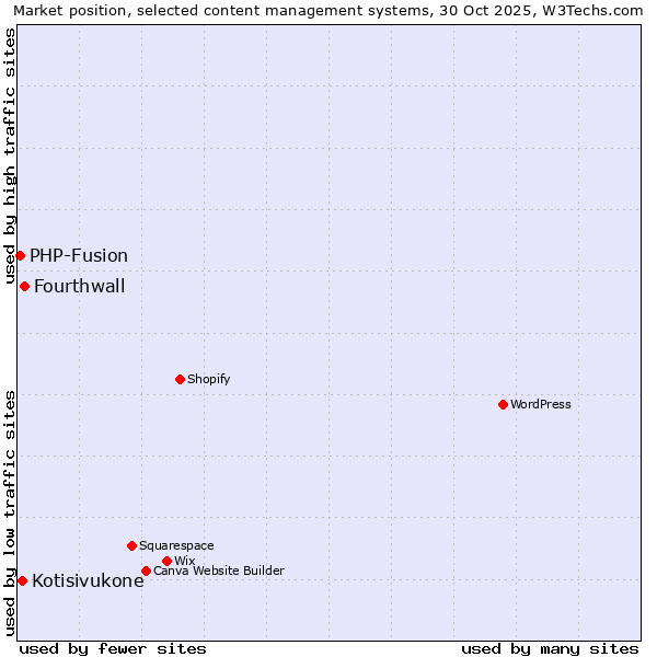 Market position of Fourthwall vs. Kotisivukone vs. PHP-Fusion