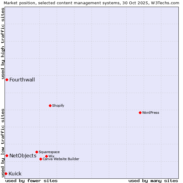 Market position of Fourthwall vs. NetObjects vs. Kuick