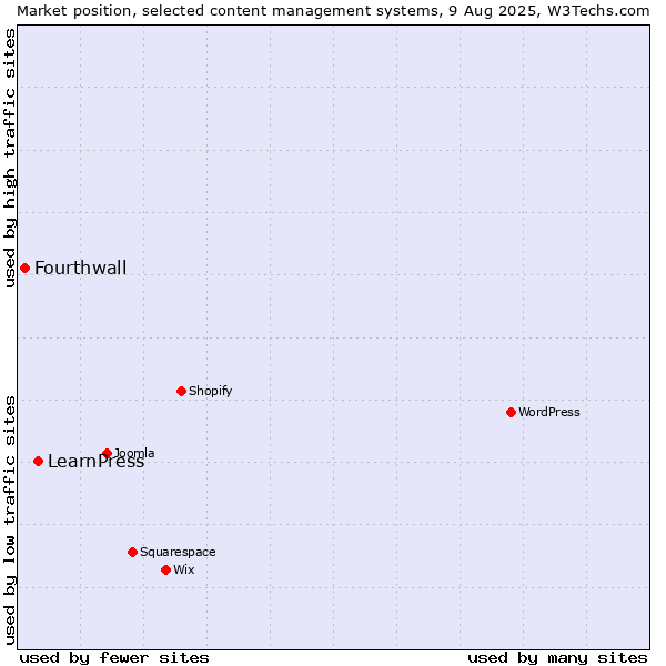 Market position of LearnPress vs. Fourthwall