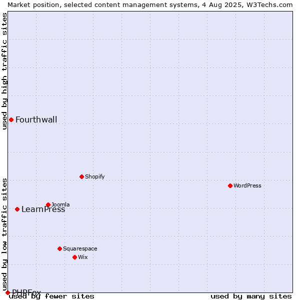 Market position of LearnPress vs. Fourthwall vs. PHPFox