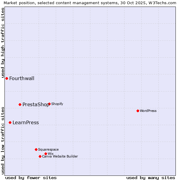 Market position of PrestaShop vs. LearnPress vs. Fourthwall