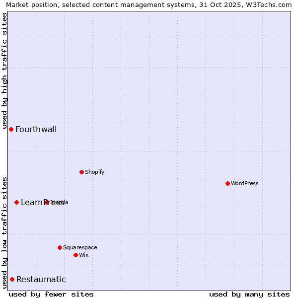 Market position of LearnPress vs. Restaumatic vs. Fourthwall
