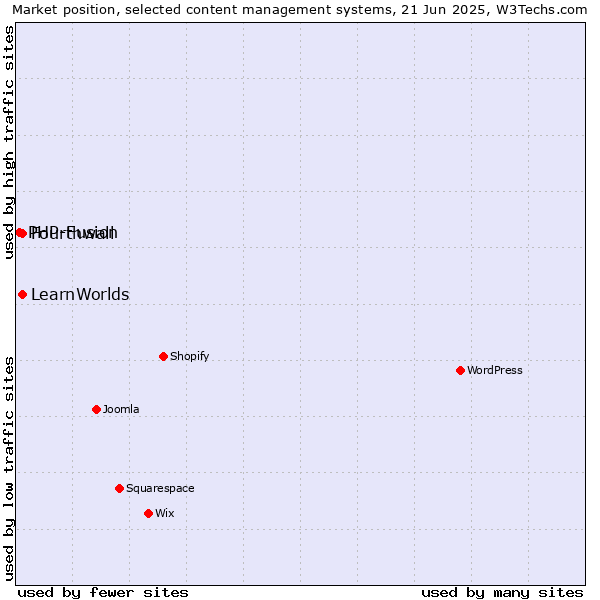 Market position of LearnWorlds vs. Fourthwall vs. PHP-Fusion