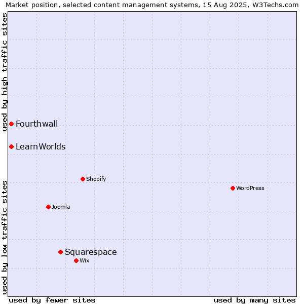 Market position of Squarespace vs. Fourthwall vs. LearnWorlds