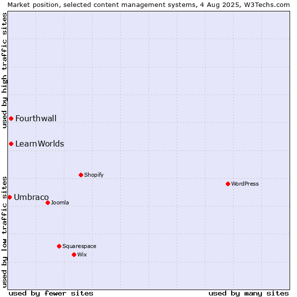 Market position of LearnWorlds vs. Fourthwall vs. Umbraco