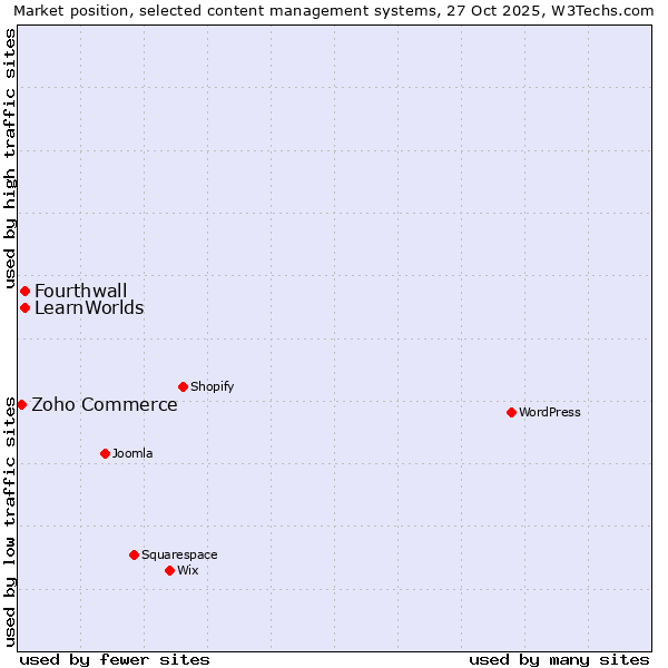 Market position of Fourthwall vs. LearnWorlds vs. Zoho Commerce
