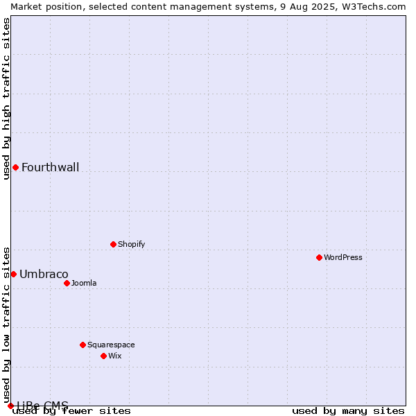 Market position of Fourthwall vs. Umbraco vs. LiBe CMS
