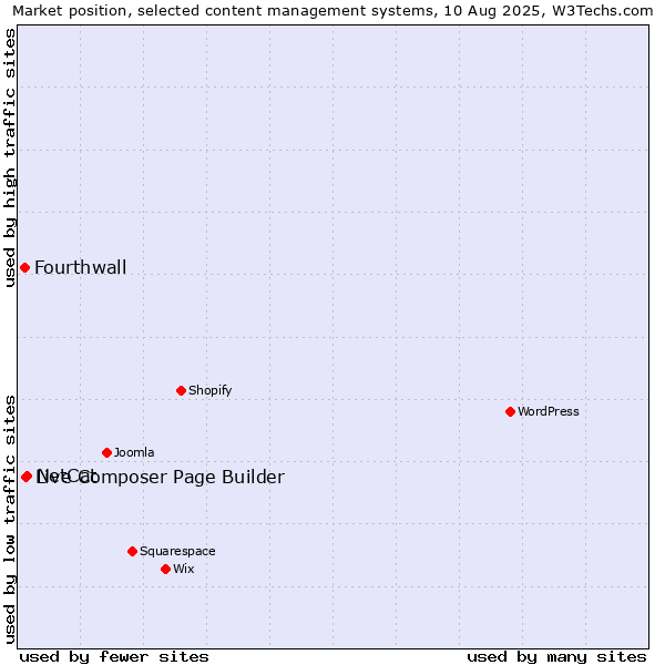 Market position of NetCat vs. Live Composer Page Builder vs. Fourthwall