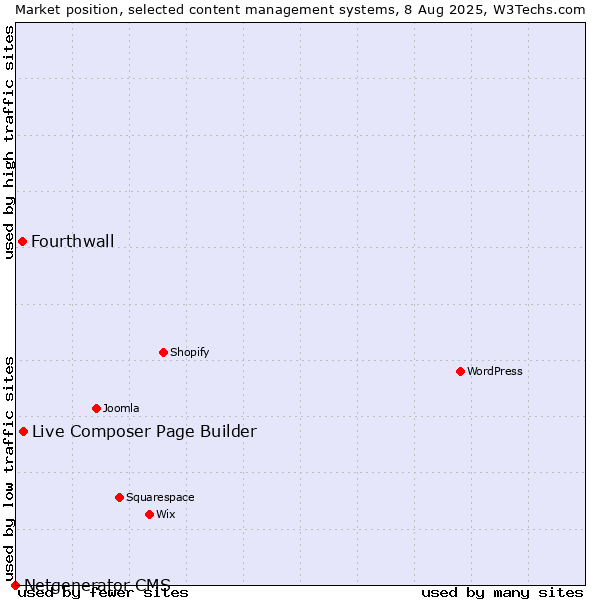 Market position of Live Composer Page Builder vs. Fourthwall vs. Netgenerator CMS