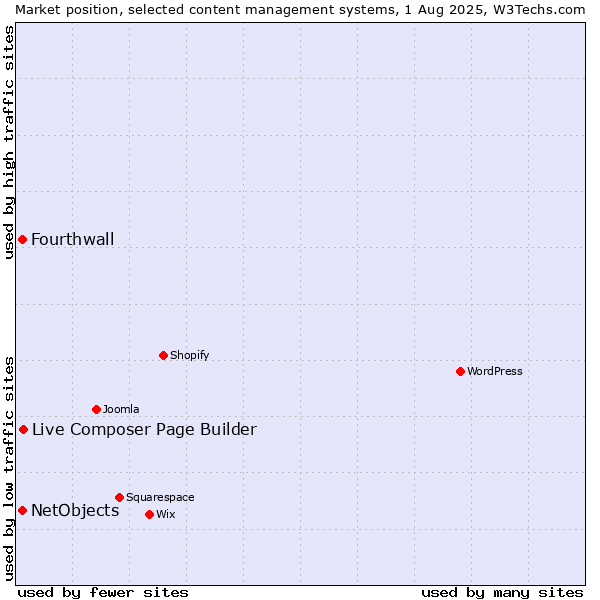 Market position of Live Composer Page Builder vs. NetObjects vs. Fourthwall