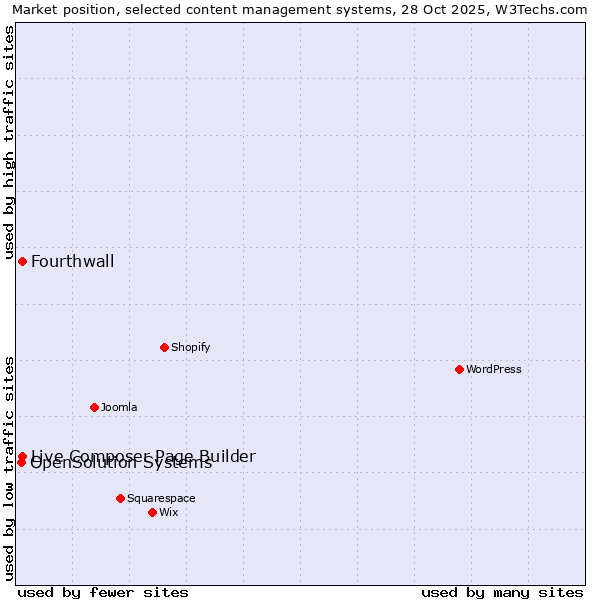 Market position of Live Composer Page Builder vs. Fourthwall vs. OpenSolution Systems