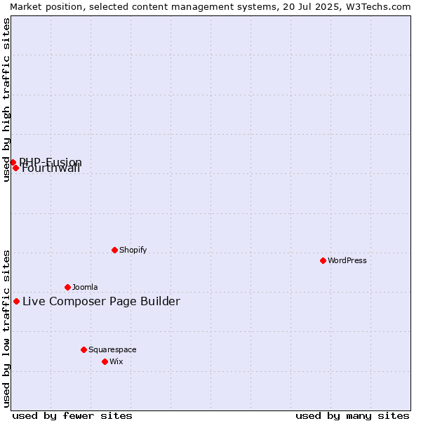 Market position of Live Composer Page Builder vs. Fourthwall vs. PHP-Fusion