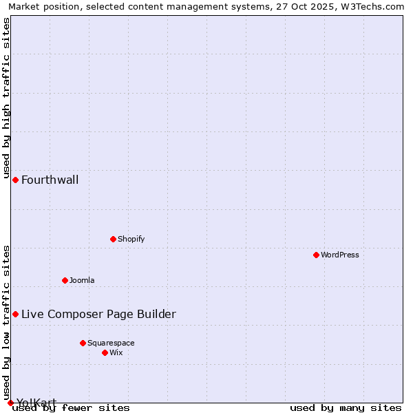 Market position of Live Composer Page Builder vs. Fourthwall vs. Yo!Kart