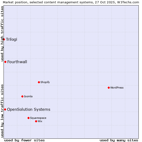 Market position of Fourthwall vs. OpenSolution Systems vs. Trilogi