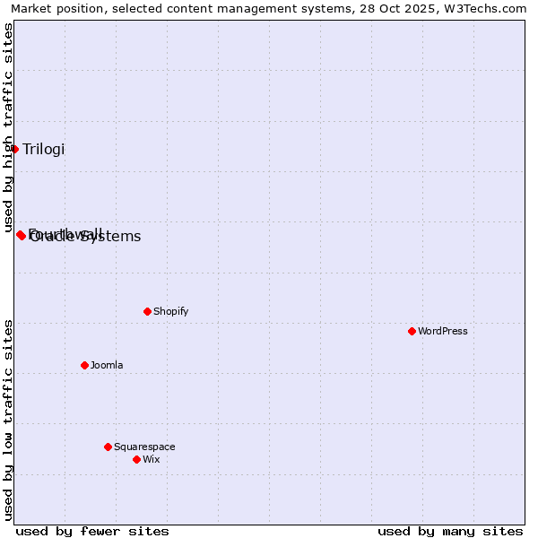 Market position of Oracle Systems vs. Fourthwall vs. Trilogi