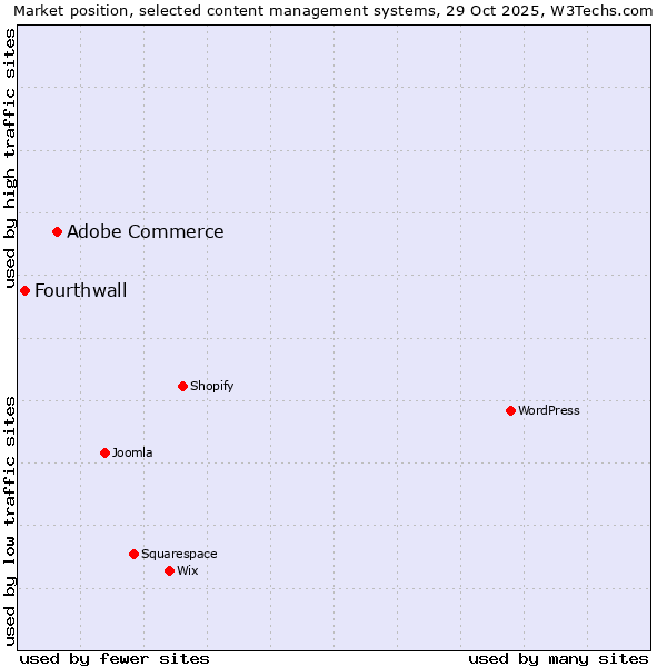 Market position of Adobe Commerce vs. Fourthwall
