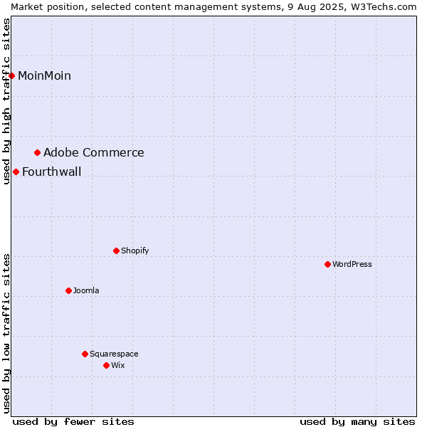 Market position of Adobe Commerce vs. Fourthwall vs. MoinMoin